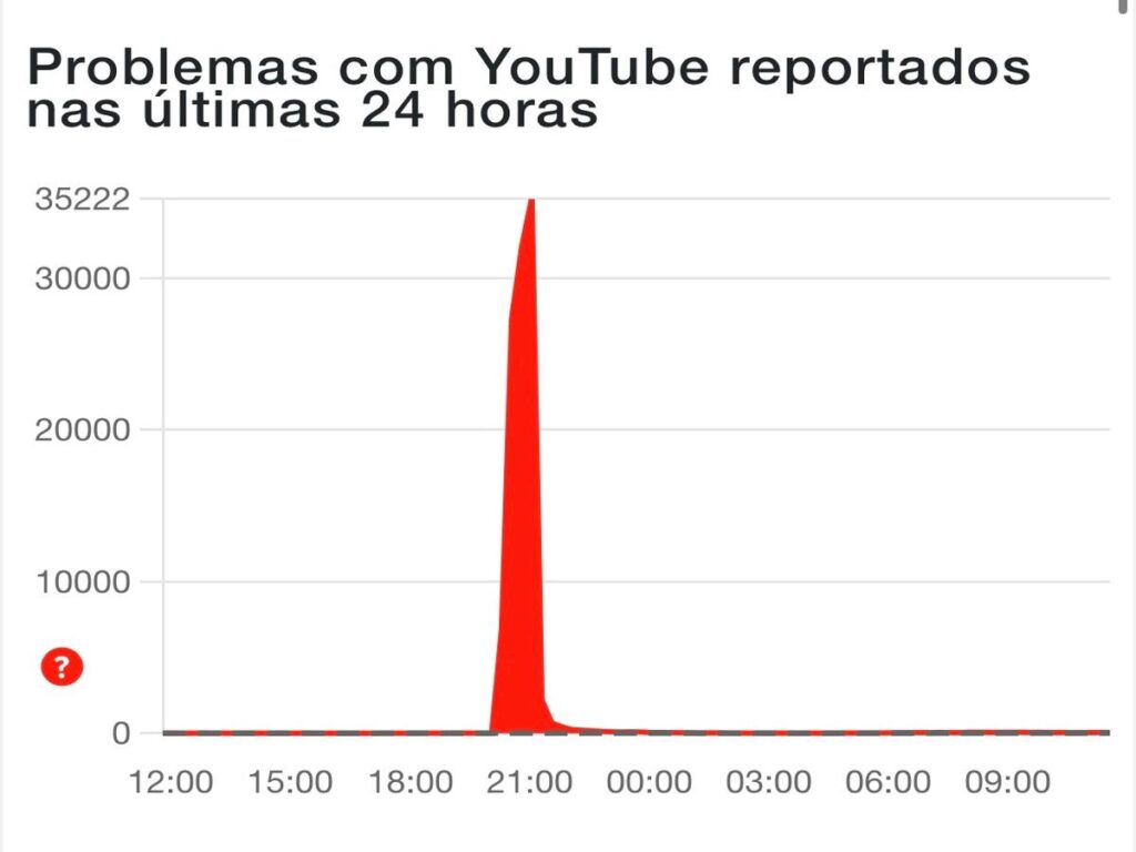 Imagem colorida de gráfico de instabilidade do downdetector