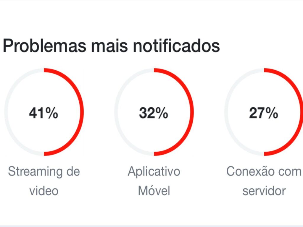 Imagem colorida de gráfico de instabilidade do downdetector